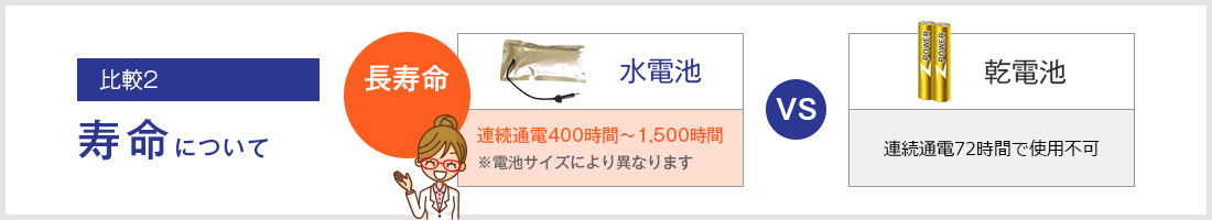 寿命について、水電池は連続通電400時間～1,500時間　※電池サイズにより異なります