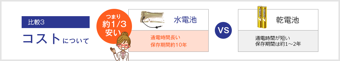 コストについて、水電池は通電時間長い保存期間約10年