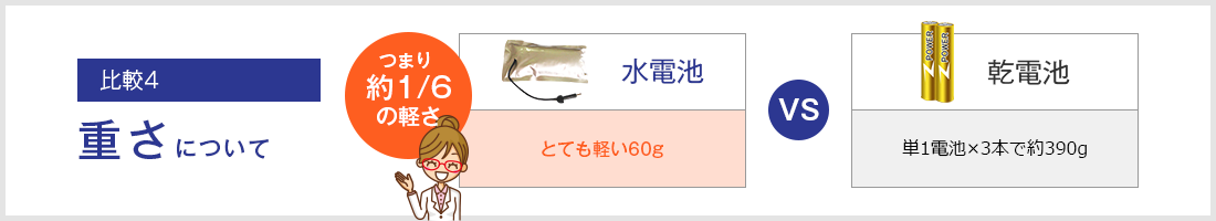 重さについて、水電池はとても軽い60g